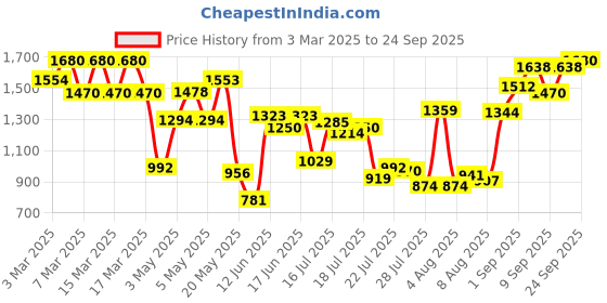 ajio.com peachmode Women Dola Silk Saree peachmode Price History Graph from 3 Mar 2025 to 24 Sep 2025