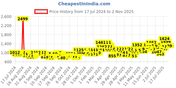 ajio.com peachmode Women Embellished 3-Piece Unstitched Dress Material peachmode Price History Graph from 17 Jul 2024 to 1 Nov 2025