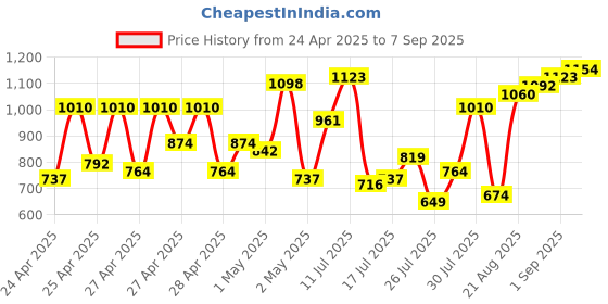 ajio.com peachmode Women Embellished Saree with Contrast Border peachmode Price History Graph from 24 Apr 2025 to 7 Sep 2025