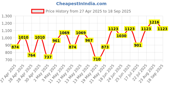 ajio.com peachmode Women Embellished Saree with Contrast Border peachmode Price History Graph from 27 Apr 2025 to 18 Sep 2025