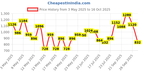 ajio.com peachmode Women Embellished Saree with Lace Border peachmode Price History Graph from 3 May 2025 to 16 Oct 2025