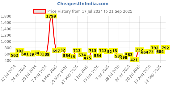 ajio.com peachmode Women Embellished Unstitched Dress Material peachmode Price History Graph from 17 Jul 2024 to 21 Sep 2025