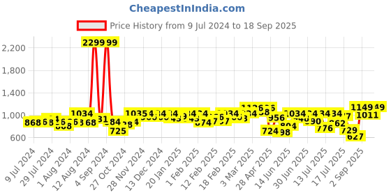 ajio.com peachmode Women Embroidered 3-Piece Dress Material peachmode Price History Graph from 9 Jul 2024 to 18 Sep 2025