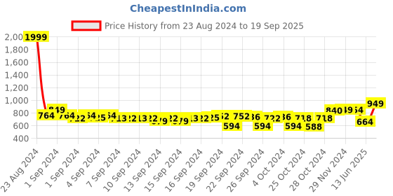 ajio.com peachmode Women Embroidered 3-Piece Dress Material peachmode Price History Graph from 23 Aug 2024 to 19 Sep 2025