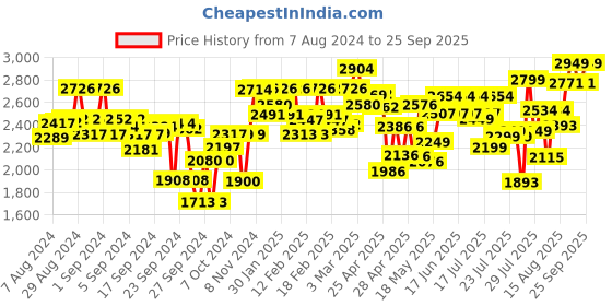 ajio.com peachmode Women Embroidered 3-Piece Semi Stitched Dress Material peachmode Price History Graph from 7 Aug 2024 to 25 Sep 2025
