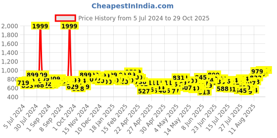 ajio.com peachmode Women Embroidered 3-Piece Unstitched Dress Material peachmode Price History Graph from 5 Jul 2024 to 29 Oct 2025