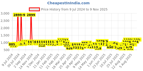 ajio.com peachmode Women Embroidered 3-Piece Unstitched Dress Material peachmode Price History Graph from 9 Jul 2024 to 8 Nov 2025
