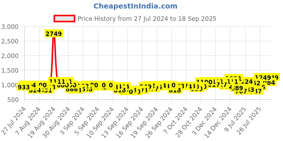ajio.com peachmode Women Embroidered 3-Piece Unstitched Dress Material peachmode Price History Graph from 27 Jul 2024 to 18 Sep 2025