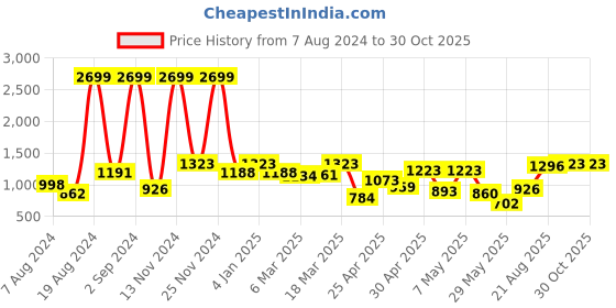 ajio.com peachmode Women Embroidered 3-Piece Unstitched Dress Material peachmode Price History Graph from 7 Aug 2024 to 29 Oct 2025