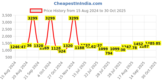 ajio.com peachmode Women Embroidered 3-Piece Unstitched Dress Material peachmode Price History Graph from 15 Aug 2024 to 29 Oct 2025