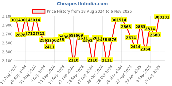 ajio.com peachmode Women Embroidered 3-Piece Unstitched Dress Material peachmode Price History Graph from 18 Aug 2024 to 4 Nov 2025