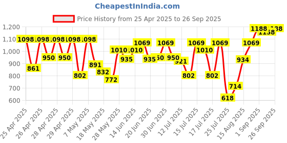 ajio.com peachmode Women Embroidered 3-Piece Unstitched Dress Material peachmode Price History Graph from 25 Apr 2025 to 26 Sep 2025