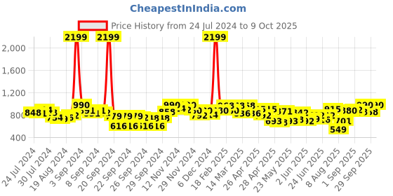 ajio.com peachmode Women Embroidered Chanderi Saree with Tassels peachmode Price History Graph from 24 Jul 2024 to 9 Oct 2025