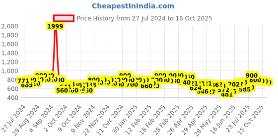 ajio.com peachmode Women Embroidered Georgette Saree peachmode Price History Graph from 27 Jul 2024 to 16 Oct 2025