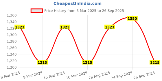 ajio.com peachmode Women Embroidered Gown Dress peachmode Price History Graph from 3 Mar 2025 to 26 Sep 2025