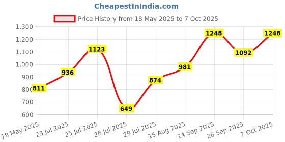 ajio.com peachmode Women Embroidered Saree with Scalloped Border peachmode Price History Graph from 18 May 2025 to 7 Oct 2025