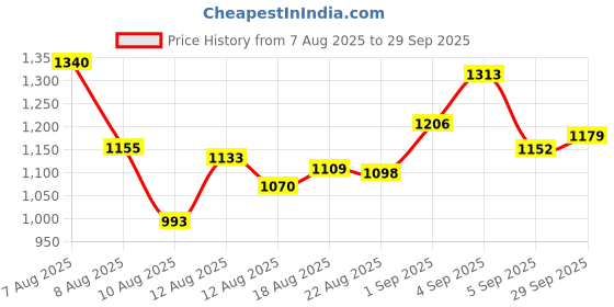 ajio.com peachmode Women Embroidered Saree with Unstitched Blouse Piece peachmode Price History Graph from 7 Aug 2025 to 29 Sep 2025