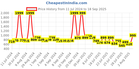 ajio.com peachmode Women Embroidered Unstitched Dress Material peachmode Price History Graph from 11 Jul 2024 to 18 Sep 2025