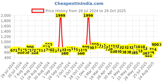 ajio.com peachmode Women Embroidered Unstitched Dress Material peachmode Price History Graph from 28 Jul 2024 to 29 Oct 2025