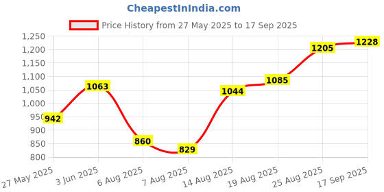ajio.com peachmode  Women Embroidered Unstitched Dress Material peachmode Price History Graph from 27 May 2025 to 17 Sep 2025