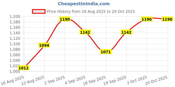 ajio.com peachmode Women Embroidered Unstitched Dress Material peachmode Price History Graph from 16 Aug 2025 to 20 Oct 2025