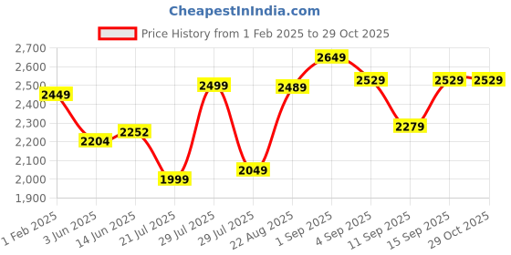 ajio.com peachmode Women Embroidery Unstitched Dress Material peachmode Price History Graph from 1 Feb 2025 to 29 Oct 2025