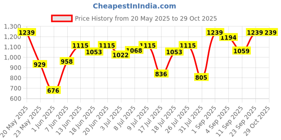 ajio.com peachmode Women Embroidery Unstitched Dress Material peachmode Price History Graph from 20 May 2025 to 28 Oct 2025