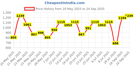 ajio.com peachmode Women Embroidery Unstitched Dress Material   peachmode Price History Graph from 20 May 2025 to 24 Sep 2025