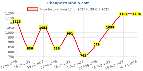 ajio.com peachmode Women Embroidery Unstitched Dress Material    peachmode Price History Graph from 12 Jul 2025 to 28 Oct 2025