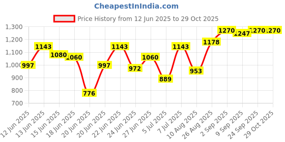 ajio.com peachmode Women Embroidery Unstitched Dress Material peachmode Price History Graph from 12 Jun 2025 to 29 Oct 2025