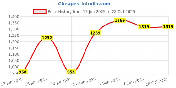 ajio.com peachmode Women Embroidery Unstitched Dress Material peachmode Price History Graph from 13 Jun 2025 to 28 Oct 2025