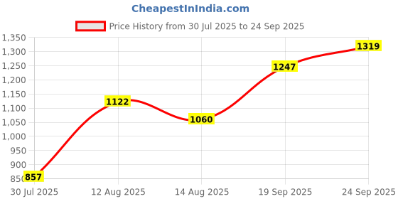 ajio.com peachmode Women Embroidery Unstitched Dress Material peachmode Price History Graph from 30 Jul 2025 to 24 Sep 2025