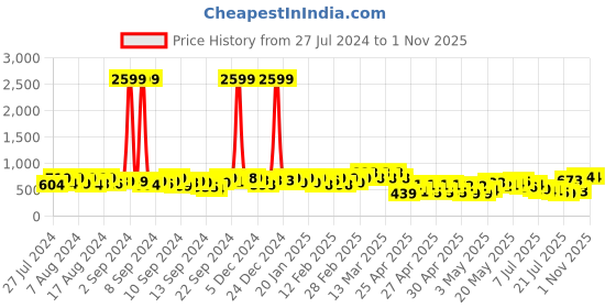 ajio.com peachmode Women Floral Embroidered Saree peachmode Price History Graph from 27 Jul 2024 to 31 Oct 2025