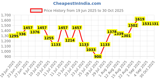 ajio.com peachmode Women Floral Embroidered Unstitched Dress Material peachmode Price History Graph from 19 Jun 2025 to 29 Oct 2025
