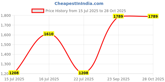 ajio.com peachmode Women Floral Embroidered Unstitched Dress Material peachmode Price History Graph from 15 Jul 2025 to 28 Oct 2025