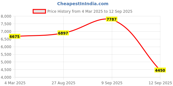 ajio.com peachmode Women Floral Kurta Set peachmode Price History Graph from 4 Mar 2025 to 12 Sep 2025