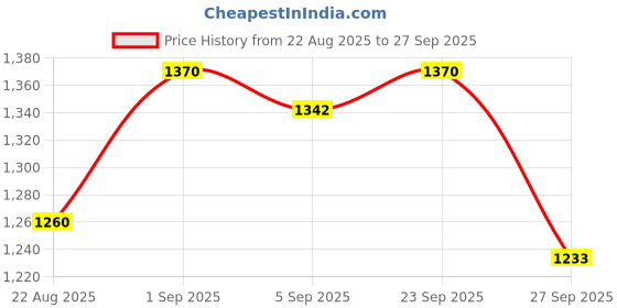 ajio.com peachmode Women Floral Pattern Unstitched Dress Material peachmode Price History Graph from 22 Aug 2025 to 27 Sep 2025