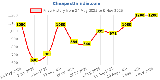 ajio.com peachmode Women Floral Print 3-Piece Unstitched Dress Material peachmode Price History Graph from 24 May 2025 to 8 Nov 2025