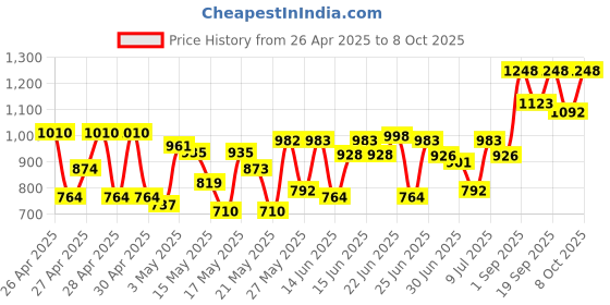 ajio.com peachmode Women Floral Print Saree with Contrast Border peachmode Price History Graph from 26 Apr 2025 to 8 Oct 2025