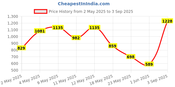 ajio.com peachmode Women Floral Print Saree with Contrast Border peachmode Price History Graph from 2 May 2025 to 3 Sep 2025