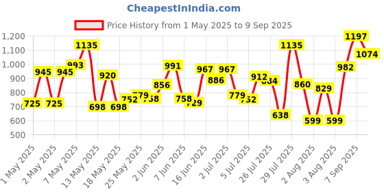 ajio.com peachmode Women Floral Print Saree with Contrast Border peachmode Price History Graph from 1 May 2025 to 9 Sep 2025