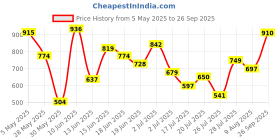 ajio.com peachmode Women Floral Print Saree with Contrast Border peachmode Price History Graph from 5 May 2025 to 26 Sep 2025