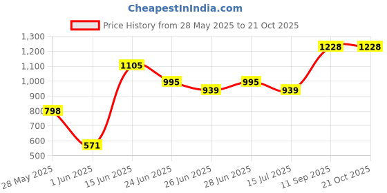 ajio.com peachmode Women Floral Print Saree with Contrast Border peachmode Price History Graph from 28 May 2025 to 21 Oct 2025
