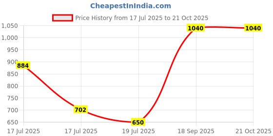 ajio.com peachmode Women Floral Print Saree with Contrast Border peachmode Price History Graph from 17 Jul 2025 to 21 Oct 2025