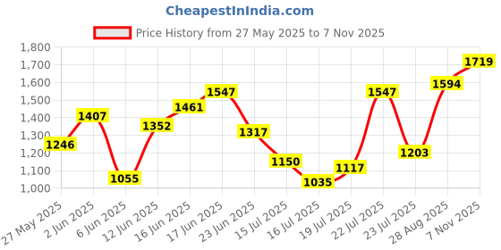 ajio.com peachmode Women Floral Print Unstitched Dress Material peachmode Price History Graph from 27 May 2025 to 7 Nov 2025