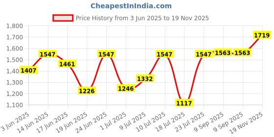 ajio.com peachmode Women Floral Print Unstitched Dress Material peachmode Price History Graph from 3 Jun 2025 to 19 Nov 2025
