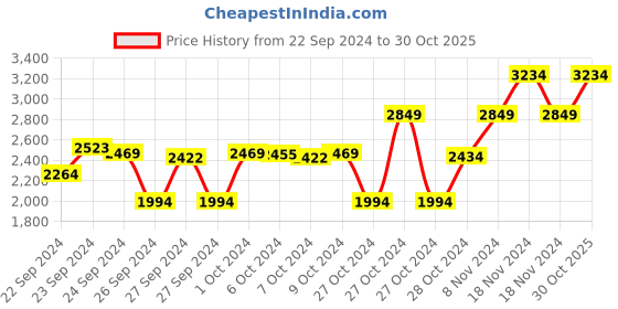 ajio.com peachmode Women Floral Unstitched Dress Material peachmode Price History Graph from 22 Sep 2024 to 30 Oct 2025