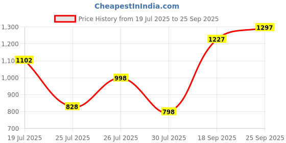 ajio.com peachmode Women Floral Unstitched Dress Material peachmode Price History Graph from 19 Jul 2025 to 25 Sep 2025