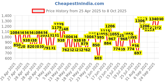 ajio.com peachmode Women Floral Woven Banarasi Saree with Contrast Border peachmode Price History Graph from 25 Apr 2025 to 8 Oct 2025