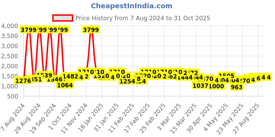 ajio.com peachmode Women Floral Woven Dola Silk Saree peachmode Price History Graph from 7 Aug 2024 to 31 Oct 2025